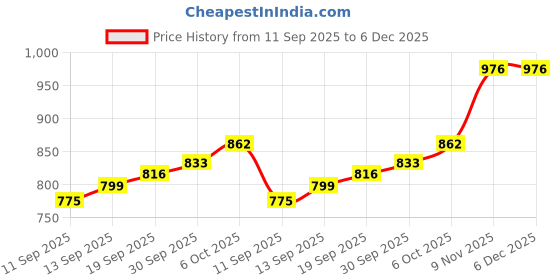 myntra.com CANIZZARO Woven Design Zari Banarasi Saree canizzaro Price History Graph from 11 Sep 2025 to 5 Dec 2025