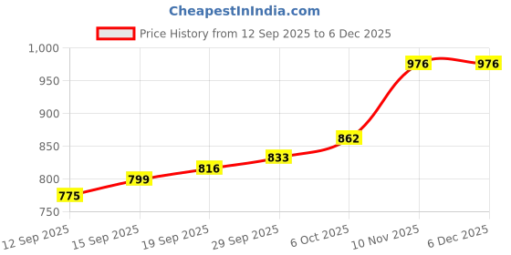 myntra.com CANIZZARO Woven Design Zari Banarasi Saree canizzaro Price History Graph from 12 Sep 2025 to 5 Dec 2025