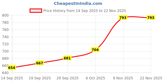 myntra.com CANIZZARO Woven Design Zari Banarasi Saree canizzaro Price History Graph from 14 Sep 2025 to 22 Nov 2025