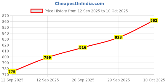 myntra.com CANIZZARO Woven Design Zari Banarasi Saree canizzaro Price History Graph from 12 Sep 2025 to 10 Oct 2025