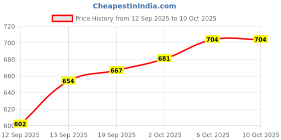 myntra.com CANIZZARO Woven Design Zari Banarasi Saree canizzaro Price History Graph from 12 Sep 2025 to 10 Oct 2025