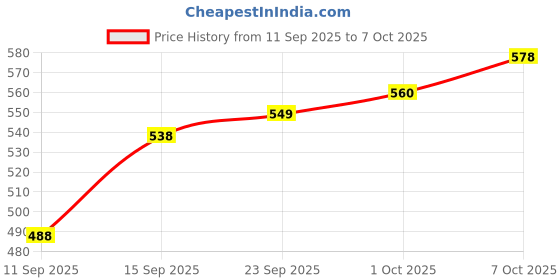 myntra.com CANIZZARO Woven Design Zari Banarasi Saree canizzaro Price History Graph from 11 Sep 2025 to 7 Oct 2025