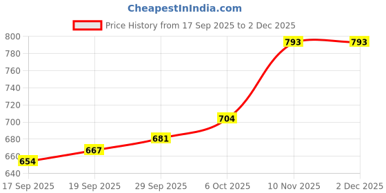 myntra.com CANIZZARO Woven Design Zari Banarasi Saree canizzaro Price History Graph from 17 Sep 2025 to 2 Dec 2025