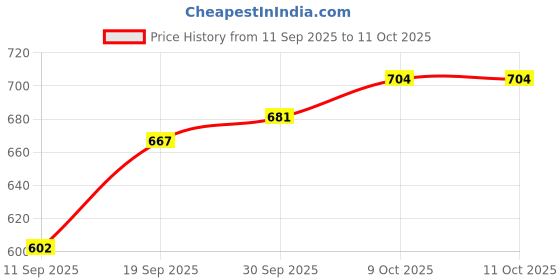 myntra.com CANIZZARO Woven Design Zari Banarasi Saree canizzaro Price History Graph from 11 Sep 2025 to 11 Oct 2025