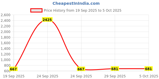 myntra.com CANIZZARO Woven Design Zari Banarasi Saree canizzaro Price History Graph from 19 Sep 2025 to 4 Oct 2025