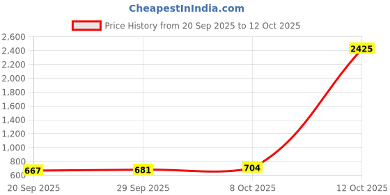 myntra.com CANIZZARO Woven Design Zari Banarasi Saree canizzaro Price History Graph from 20 Sep 2025 to 12 Oct 2025