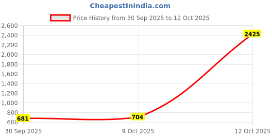 myntra.com CANIZZARO Woven Design Zari Banarasi Saree canizzaro Price History Graph from 30 Sep 2025 to 12 Oct 2025