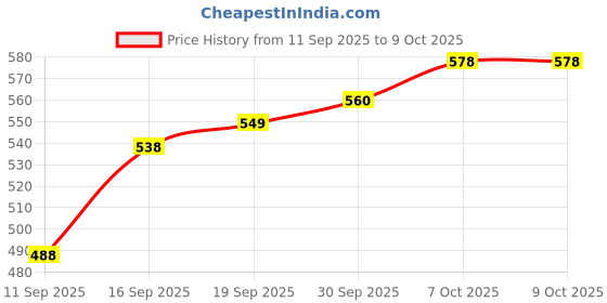 myntra.com CANIZZARO Woven Design Zari Banarasi Saree With Unstitched Blouse canizzaro Price History Graph from 11 Sep 2025 to 9 Oct 2025