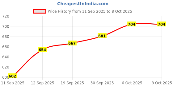 myntra.com CANIZZARO Woven Design Zari Handloom Banarasi Saree canizzaro Price History Graph from 11 Sep 2025 to 8 Oct 2025