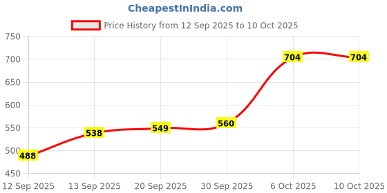 myntra.com CANIZZARO Woven Design Zari Handloom Banarasi Saree canizzaro Price History Graph from 12 Sep 2025 to 10 Oct 2025