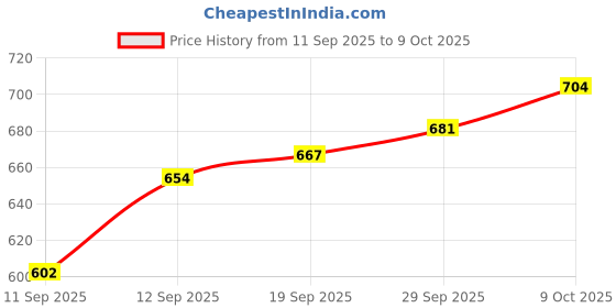 myntra.com CANIZZARO Woven Design Zari Handloom Banarasi Saree canizzaro Price History Graph from 11 Sep 2025 to 9 Oct 2025