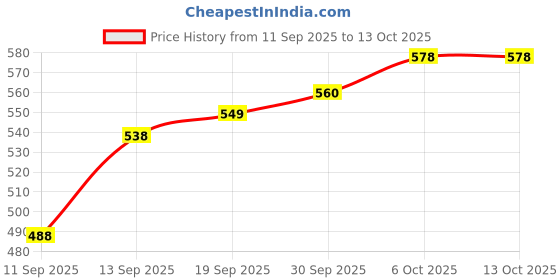 myntra.com CANIZZARO Woven Design Zari Handloom Banarasi Saree canizzaro Price History Graph from 11 Sep 2025 to 13 Oct 2025