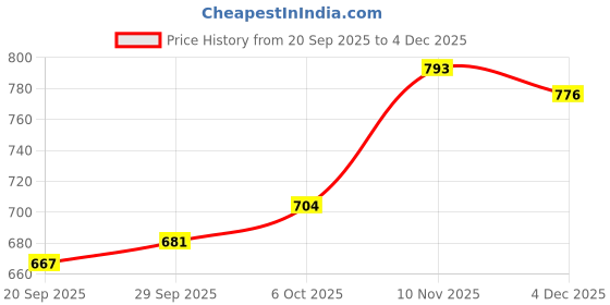 myntra.com CANIZZARO Woven Design Zari Jacquard Cotton Banarasi Saree With Unstiched Blouse Piece canizzaro Price History Graph from 20 Sep 2025 to 4 Dec 2025