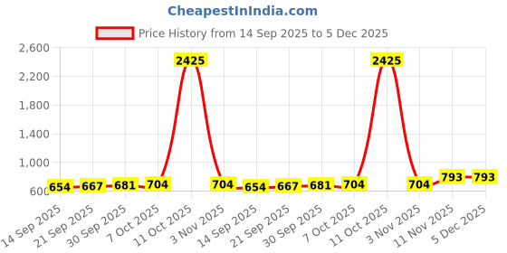 myntra.com CANIZZARO Woven Design Zari Jacquard Silk Banarasi Saree canizzaro Price History Graph from 14 Sep 2025 to 5 Dec 2025