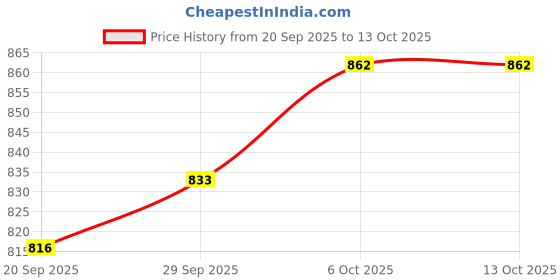 myntra.com CANIZZARO Woven Design Zari Silk Banarasi Saree canizzaro Price History Graph from 20 Sep 2025 to 12 Oct 2025