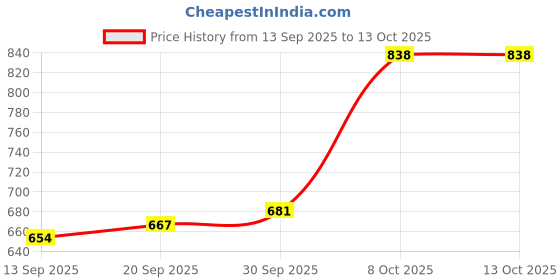 myntra.com CANIZZARO Woven Design Zari Silk Blend Banarasi Saree canizzaro Price History Graph from 13 Sep 2025 to 12 Oct 2025
