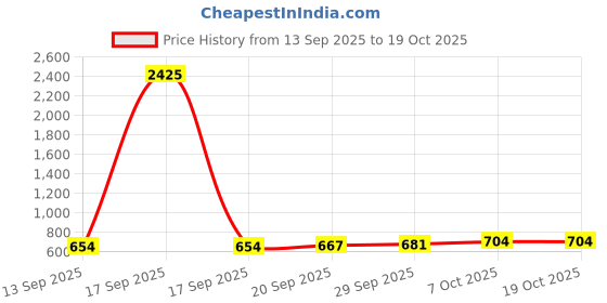 myntra.com CANIZZARO Woven Design Zari Silk Blend Banarasi Saree canizzaro Price History Graph from 13 Sep 2025 to 17 Oct 2025
