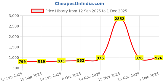 myntra.com CANIZZARO Woven Design Zari Silk Blend Handloom Banarasi Saree canizzaro Price History Graph from 12 Sep 2025 to 1 Dec 2025