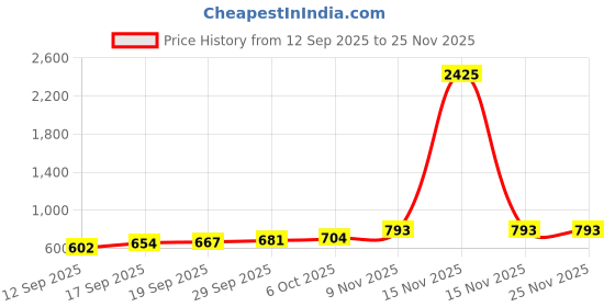 myntra.com CANIZZARO Woven Design Zari Silk Blend Handloom Banarasi Saree canizzaro Price History Graph from 12 Sep 2025 to 24 Nov 2025