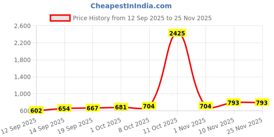 myntra.com CANIZZARO Woven Design Zari Silk Blend Handloom Banarasi Saree canizzaro Price History Graph from 12 Sep 2025 to 25 Nov 2025