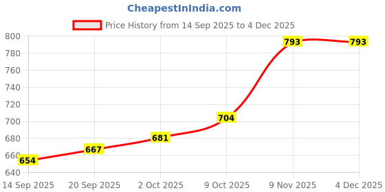 myntra.com CANIZZARO Woven Design Zari Silk Blend Handloom Banarasi Saree canizzaro Price History Graph from 14 Sep 2025 to 4 Dec 2025