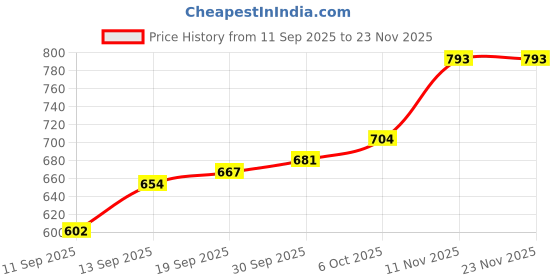 myntra.com CANIZZARO Woven Design Zari Silk Blend Handloom Banarasi Saree canizzaro Price History Graph from 11 Sep 2025 to 23 Nov 2025