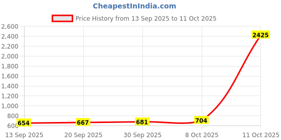 myntra.com CANIZZARO Woven Design Zari Silk Blend Handloom Banarasi Saree canizzaro Price History Graph from 13 Sep 2025 to 11 Oct 2025
