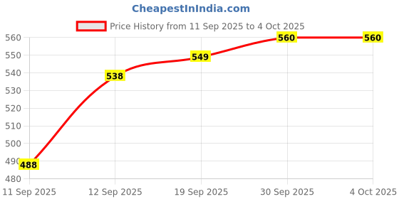 myntra.com CANIZZARO Woven Design Zari Silk Blend Handloom Banarasi Saree canizzaro Price History Graph from 11 Sep 2025 to 4 Oct 2025