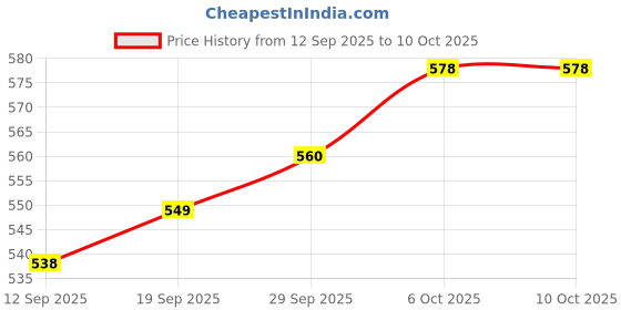 myntra.com CANIZZARO Woven Design Zari Silk Blend Handloom Banarasi Saree canizzaro Price History Graph from 12 Sep 2025 to 10 Oct 2025