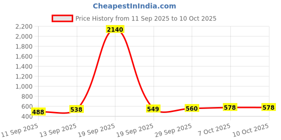 myntra.com CANIZZARO Woven Design Zari Silk Blend Handloom Banarasi Saree canizzaro Price History Graph from 11 Sep 2025 to 9 Oct 2025