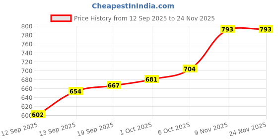 myntra.com CANIZZARO Woven Design Zari Silk Blend Handloom Banarasi Saree canizzaro Price History Graph from 12 Sep 2025 to 23 Nov 2025