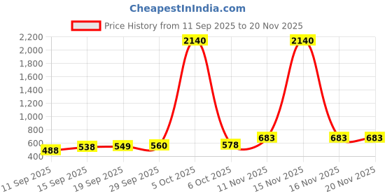 myntra.com CANIZZARO Woven Design Zari Silk Blend Handloom Banarasi Saree canizzaro Price History Graph from 11 Sep 2025 to 19 Nov 2025
