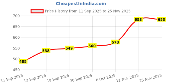 myntra.com CANIZZARO Woven Design Zari Silk Blend Handloom Banarasi Saree canizzaro Price History Graph from 11 Sep 2025 to 25 Nov 2025