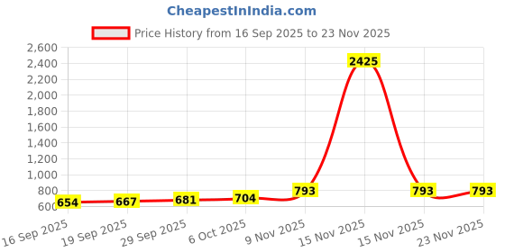 myntra.com CANIZZARO Woven Design Zari Silk Blend Handloom Banarasi Saree canizzaro Price History Graph from 16 Sep 2025 to 23 Nov 2025