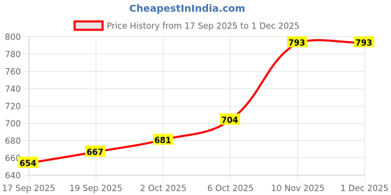 myntra.com CANIZZARO Woven Design Zari Silk Blend Handloom Banarasi Saree canizzaro Price History Graph from 17 Sep 2025 to 1 Dec 2025