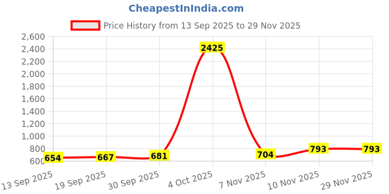 myntra.com CANIZZARO Woven Design Zari Silk Blend Handloom Banarasi Saree canizzaro Price History Graph from 13 Sep 2025 to 29 Nov 2025