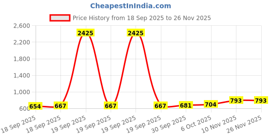 myntra.com CANIZZARO Woven Design Zari Silk Blend Handloom Banarasi Saree canizzaro Price History Graph from 18 Sep 2025 to 25 Nov 2025