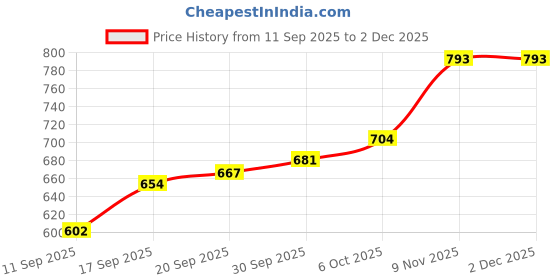 myntra.com CANIZZARO Woven Design Zari Silk Blend Heavy Work Banarasi Saree canizzaro Price History Graph from 11 Sep 2025 to 1 Dec 2025