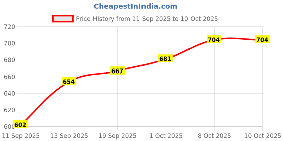 myntra.com CANIZZARO Woven Design Zari Silk Blend Heavy Work Banarasi Saree canizzaro Price History Graph from 11 Sep 2025 to 9 Oct 2025