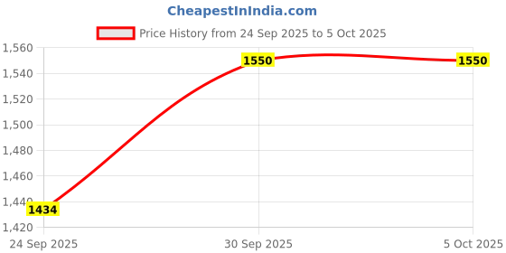 myntra.com CANIZZARO Yoke Design Sequinned Kurta With Trousers & With Dupatta canizzaro Price History Graph from 24 Sep 2025 to 4 Oct 2025