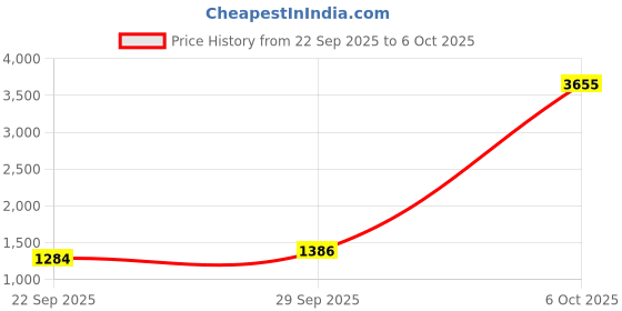myntra.com CANIZZARO Yoke Design Thread Work Kurta With Sharara & With Dupatta canizzaro Price History Graph from 22 Sep 2025 to 5 Oct 2025