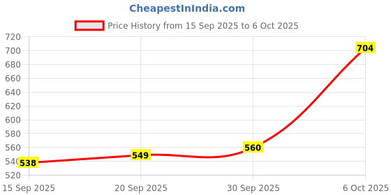 myntra.com CANIZZARO Zari Banarasi Saree canizzaro Price History Graph from 15 Sep 2025 to 6 Oct 2025