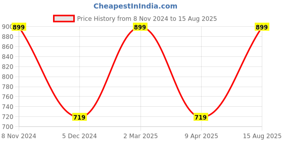myntra.com Canjuice Men Colourblocked Polo Collar T-shirt canjuice Price History Graph from 8 Nov 2024 to 15 Aug 2025