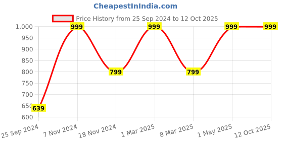 myntra.com Canjuice Men Mid-Rise Track Pant canjuice Price History Graph from 25 Sep 2024 to 4 Oct 2025