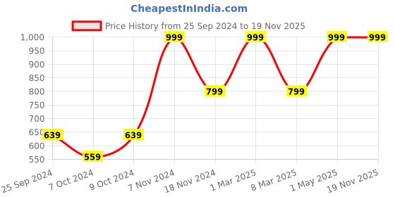 myntra.com Canjuice Men Printed Track Pants canjuice Price History Graph from 25 Sep 2024 to 19 Nov 2025