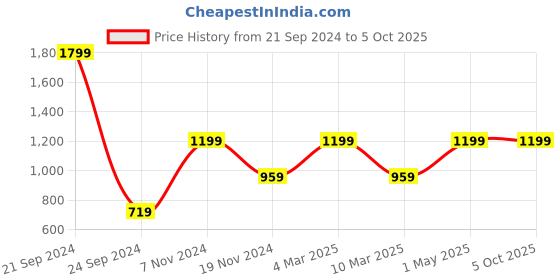 myntra.com Canjuice Men Sweatshirt canjuice Price History Graph from 21 Sep 2024 to 4 Oct 2025
