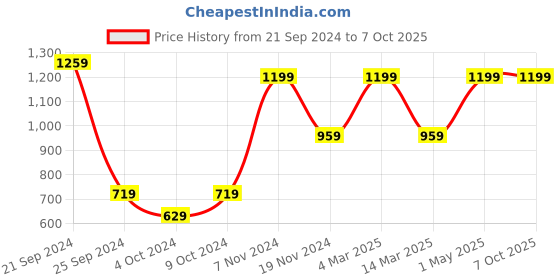myntra.com Canjuice Men Sweatshirt canjuice Price History Graph from 21 Sep 2024 to 4 Oct 2025