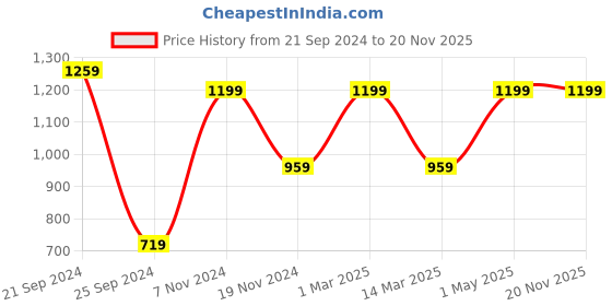 myntra.com Canjuice Men Sweatshirt canjuice Price History Graph from 21 Sep 2024 to 19 Nov 2025