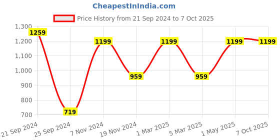 myntra.com Canjuice Men Sweatshirt canjuice Price History Graph from 21 Sep 2024 to 4 Oct 2025