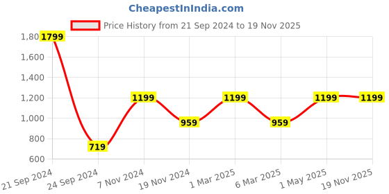myntra.com Canjuice Men Sweatshirt canjuice Price History Graph from 21 Sep 2024 to 19 Nov 2025